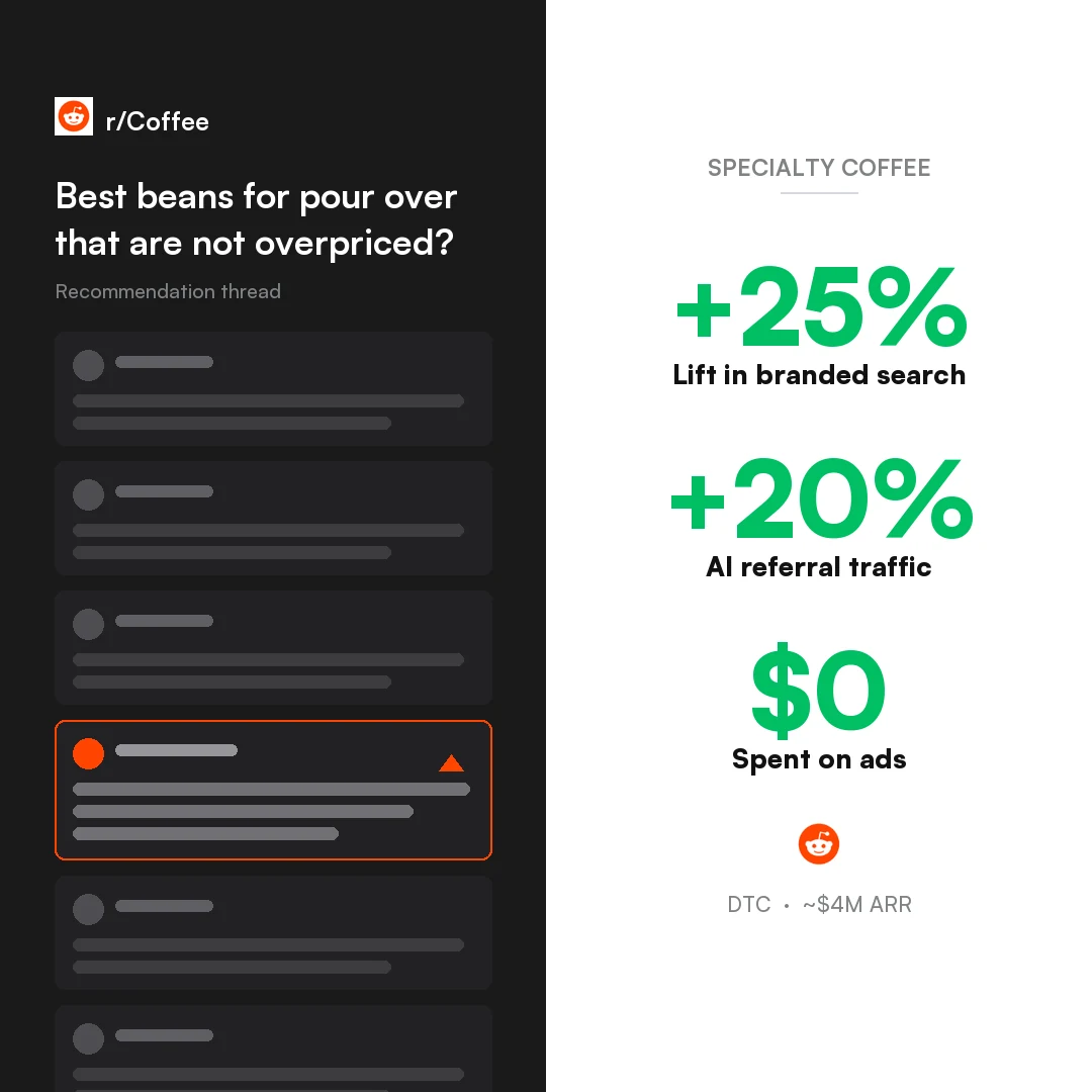Specialty coffee roaster Reddit organic marketing case study, branded search lift
